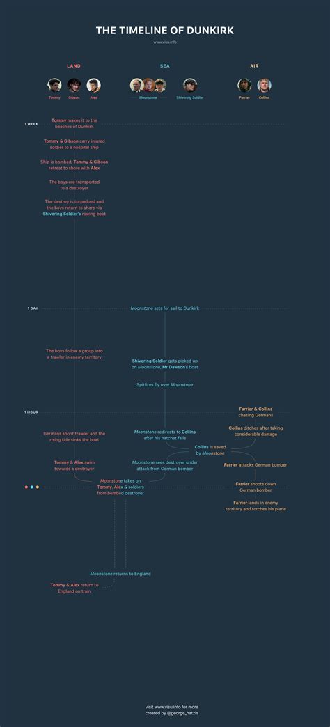 The Battle Of Dunkirk Timeline