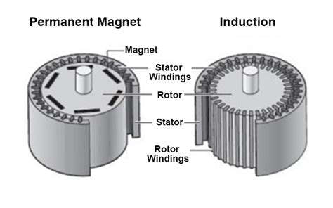 What Is The Difference Between Induction And Synchronous Motor | Webmotor.org