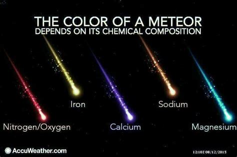 Meteor composition determines color | Astronomy facts, Space facts ...