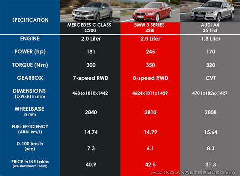 Mercedes C-Class vs Audi A4 vs BMW 3 Series