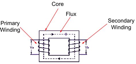 Core Type Transformer | Electrical engineering interview questions