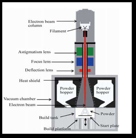 Arcam Electron Beam Melting - The Best Picture Of Beam