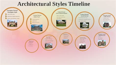 Timeline Of Architecture Styles