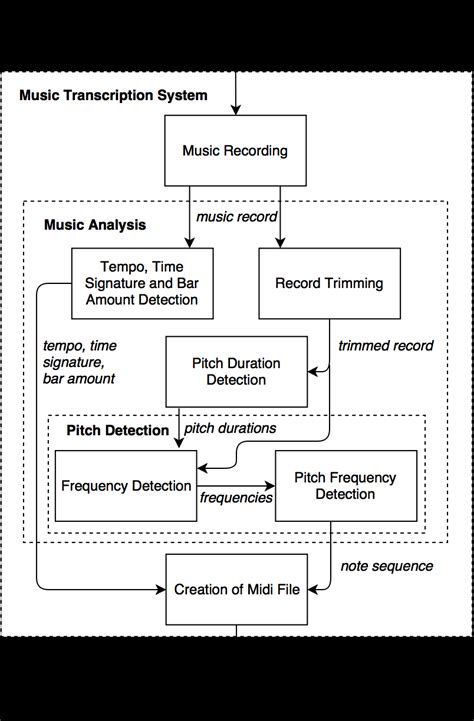 Music Transcription (Makhmutov et al. 2017) | Download Scientific Diagram