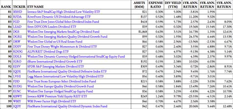 136 Dividend ETFs Ranked For 2021 - ETF Focus on TheStreet: ETF research and Trade Ideas