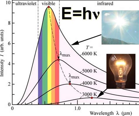 Incandescent Light Bulb Visible Spectrum | Americanwarmoms.org