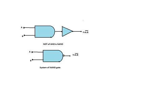 What is a NAND gate? Give its logic symbol.