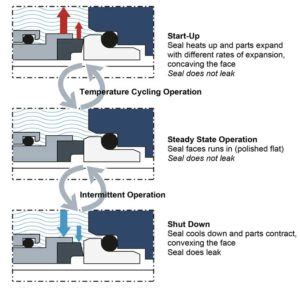 An Introduction to the Five Key Features of Good Mechanical Seal Design ...