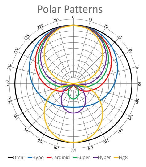 Q. What mic polar pattern is best for recording speech?