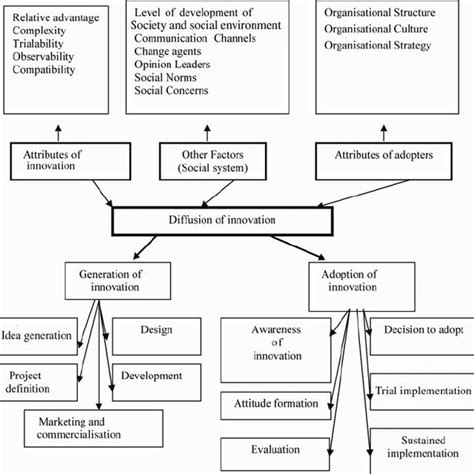 A general diffusion model | Download Scientific Diagram