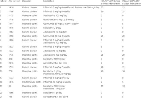 Characteristics and medication of IBD patients | Download Scientific Diagram