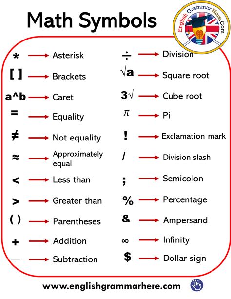 English Math Symbols & Signs List / Division slash Σ Summation ∫ Integral $ Dollar sign ≥ Big ...