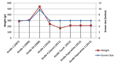 Comparison of weight and screen size of different versions of the ...