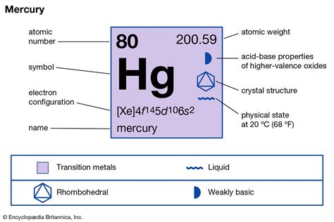 Mercury element - postgaret