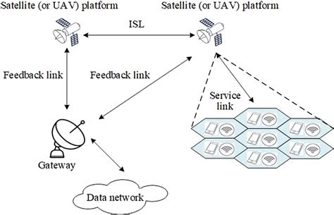 Satellite communication network diagram. As shown in the figure, the... | Download Scientific ...