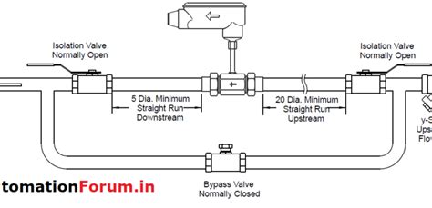 Turbine flow meter installation guidelines: – Instrumentation and Control Engineering