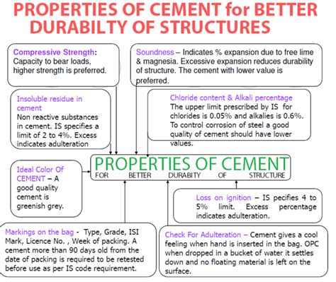 Types of Cement? Different Cement Grades? What is 33 Grade Cement? 43 Grade Cement? 53 Grade ...