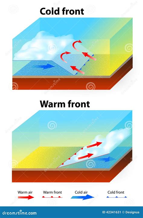 Cold Front Vs Warm Diagram