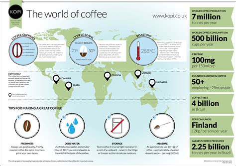 The world of coffee