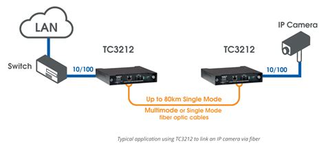 Ethernet to Fiber Optic Converter/Switch - TC3212 - TC Communications