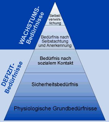 Projekt Leiter: Konfliktmanagement: Bedürfnisse: Maslow Verhaltensphysiologie