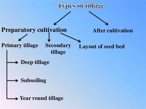 Tillage