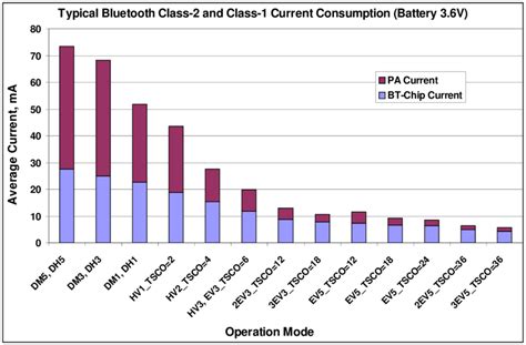 Typical Bluetooth class-2 chip and class-1 module current consumption | Download Scientific Diagram