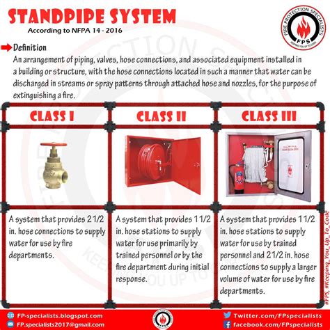 Standpipe And Hose System - geographicstory