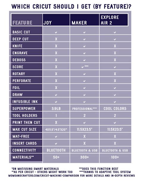 Cricut Machine Comparison: Joy vs. Explore Air 2 vs. Maker