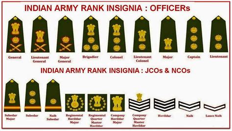 INDIAN ARMY RANK INSIGNIA : OFFICERs, JCOs & NCOs | General Knowledge