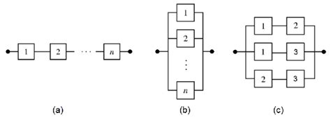 Reliability block diagrams examples (RBD): (a) series; (b) parallel;... | Download Scientific ...