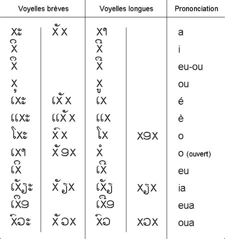 The Lao alphabet