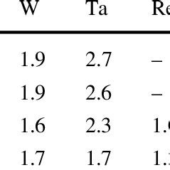 Superalloy composition (at.%) | Download Table