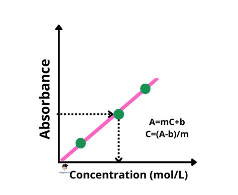 Beer-Lambert Law: Equation, Derivation & Applications