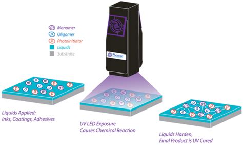 UV LED Curing Technology - Phoseon Technology