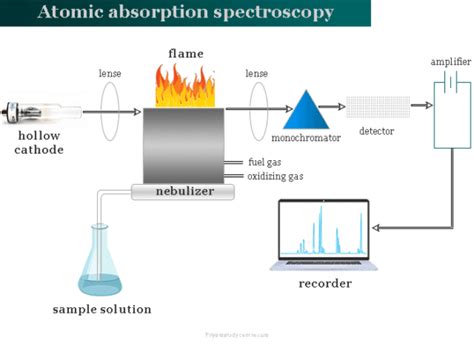 Atomic Absorption Spectroscopy - Instrumentation, Principle