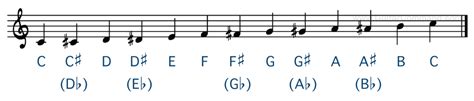 Chromatic scale notes - dikitags