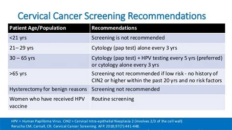 Current cervical cancer screening guidelines 2018