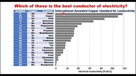 Conductivity Chart Of Metal