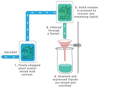 ESSENTIAL OIL EXTRACTION METHODS：MACERATION - Essential Oil Distiller | Essential oil Extraction ...