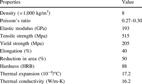 Material properties of stainless steel AISI grade-304 [12] | Download Table