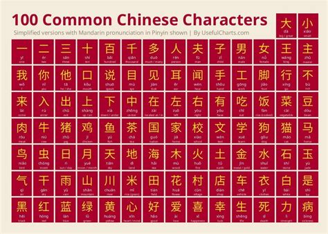 100 Basic Chinese Characters – UsefulCharts