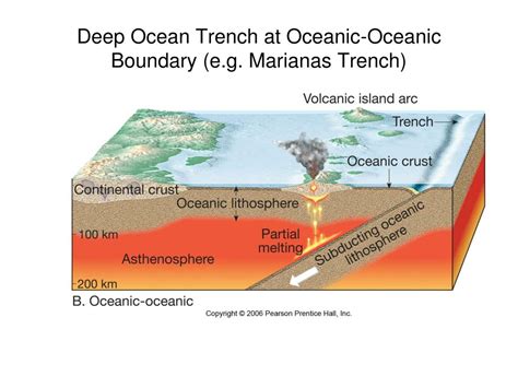 Deep Ocean Trench Diagram