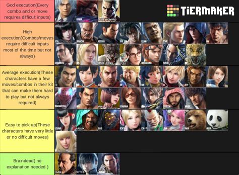 Difficulty Tierlist Please Be Constructive In The Comments And Lets ...