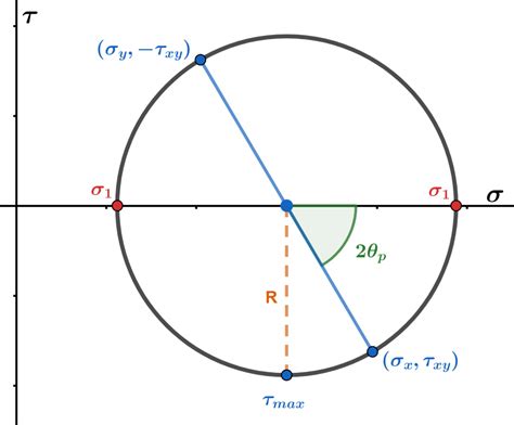 Mohr's Circle Calculator + Online Solver With Free Steps