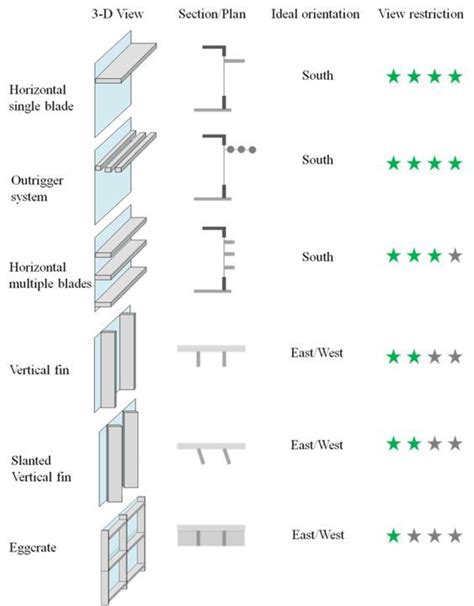 Two basic types of exterior shading device are horizontal and vertical.: | Detail arsitektur ...