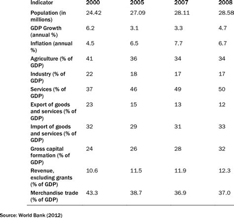 Contribution of different sectors to GDP in Nepal | Download Table