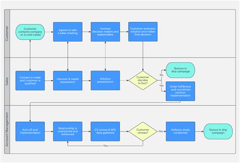 Sales Process Map Sales Process Process Map Sales And Marketing - Riset