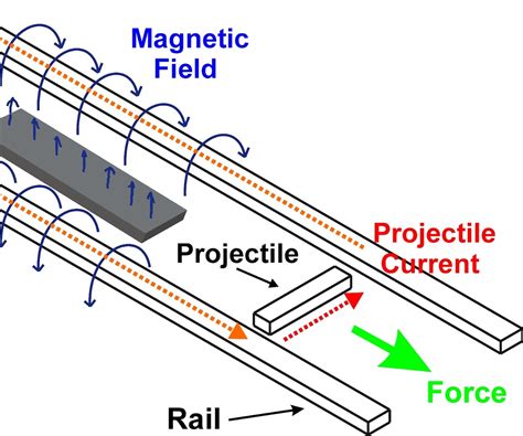 How to Make a Railgun (science Explained) : 17 Steps - Instructables