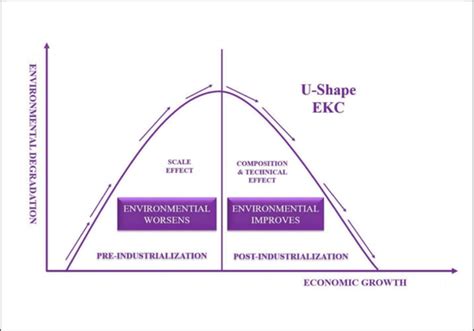 Environmental Kuznets curve. | Download Scientific Diagram